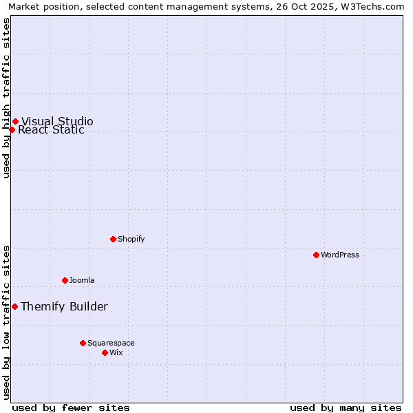 Market position of Visual Studio vs. Themify Builder vs. React Static