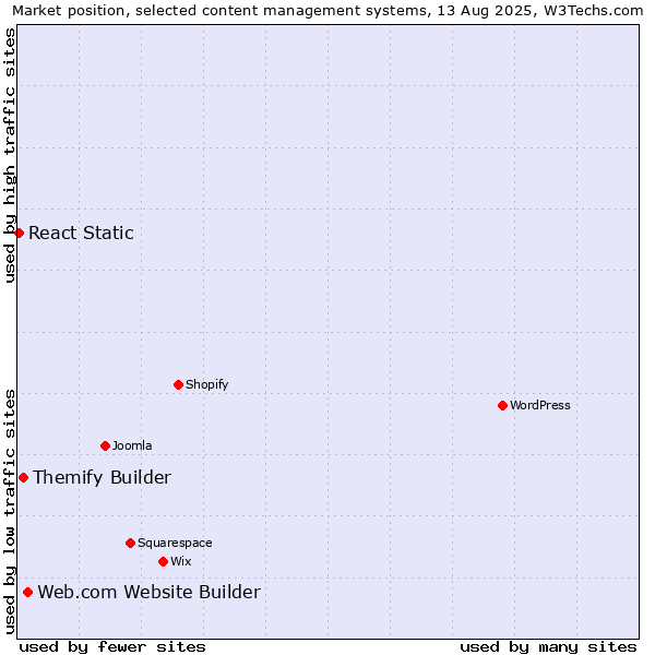 Market position of Web.com Website Builder vs. Themify Builder vs. React Static
