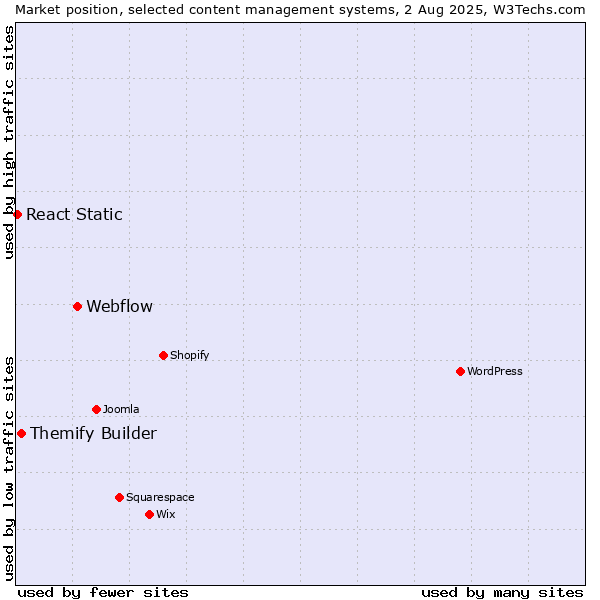 Market position of Webflow vs. Themify Builder vs. React Static