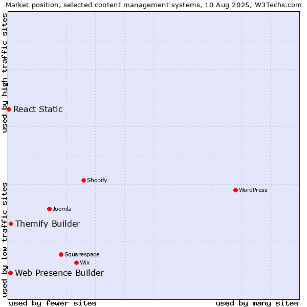 Market position of Themify Builder vs. Web Presence Builder vs. React Static