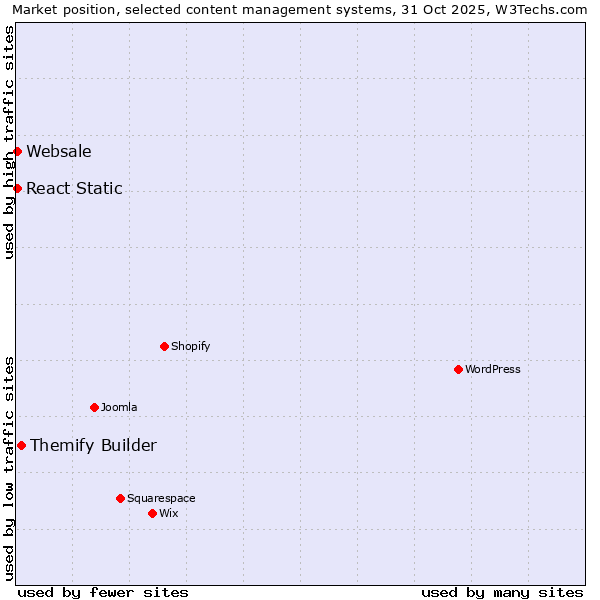 Market position of Themify Builder vs. React Static vs. Websale