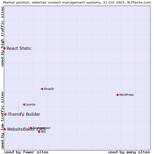 Market position of Themify Builder vs. WebsiteBaker CMS vs. React Static