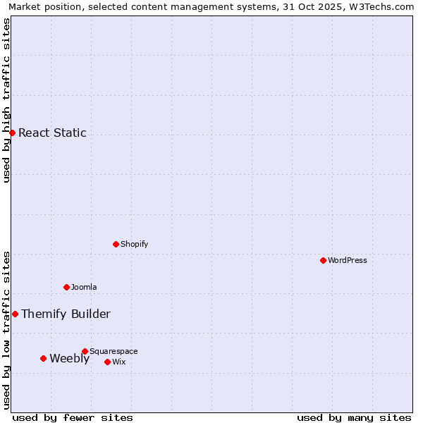 Market position of Weebly vs. Themify Builder vs. React Static