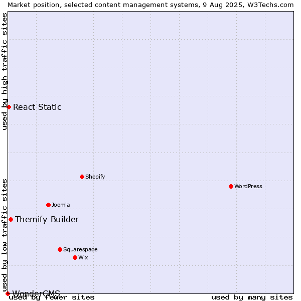 Market position of Themify Builder vs. React Static vs. WonderCMS