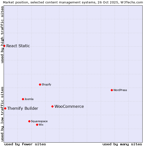 Market position of WooCommerce vs. Themify Builder vs. React Static