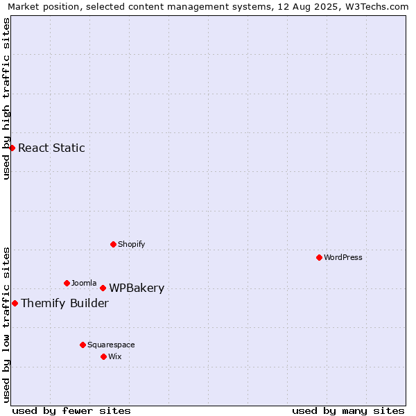 Market position of WPBakery vs. Themify Builder vs. React Static