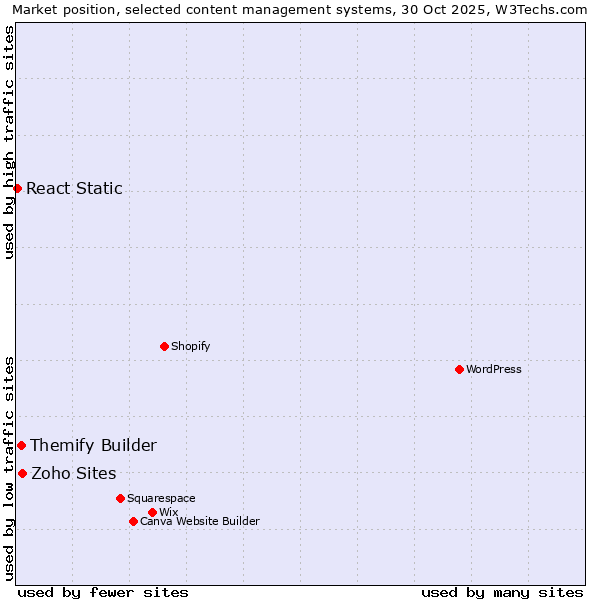 Market position of Zoho Sites vs. Themify Builder vs. React Static