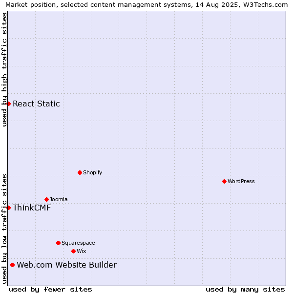 Market position of Web.com Website Builder vs. React Static vs. ThinkCMF