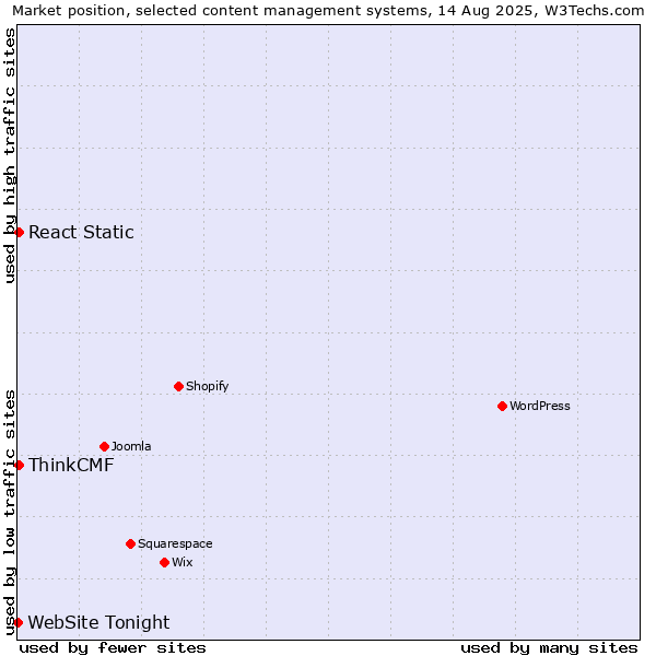 Market position of React Static vs. ThinkCMF vs. WebSite Tonight
