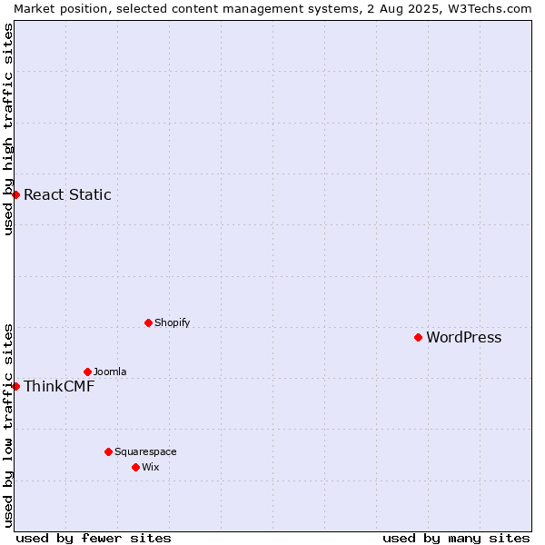 Market position of WordPress vs. React Static vs. ThinkCMF