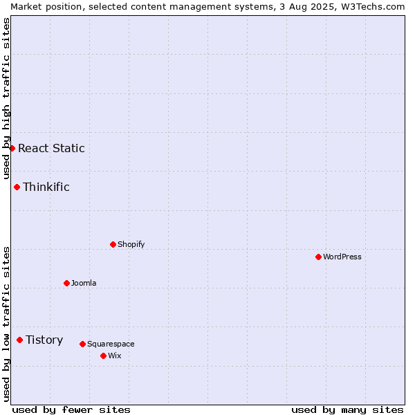 Market position of Tistory vs. Thinkific vs. React Static