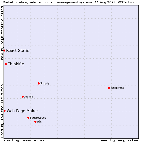 Market position of Thinkific vs. Web Page Maker vs. React Static