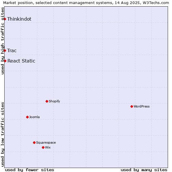 Market position of React Static vs. Thinkindot vs. Trac