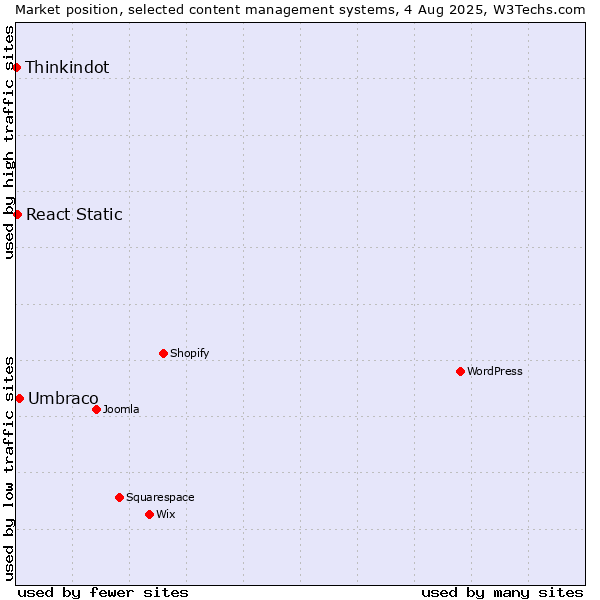 Market position of Umbraco vs. React Static vs. Thinkindot