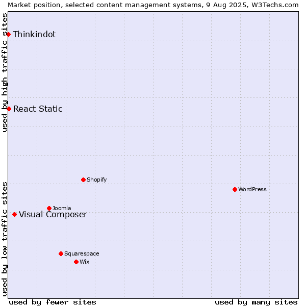 Market position of Visual Composer vs. React Static vs. Thinkindot