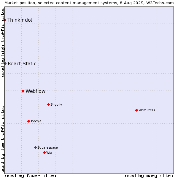 Market position of Webflow vs. React Static vs. Thinkindot