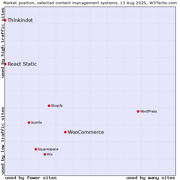 Market position of WooCommerce vs. React Static vs. Thinkindot