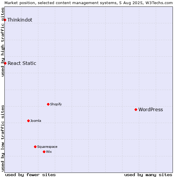 Market position of WordPress vs. React Static vs. Thinkindot