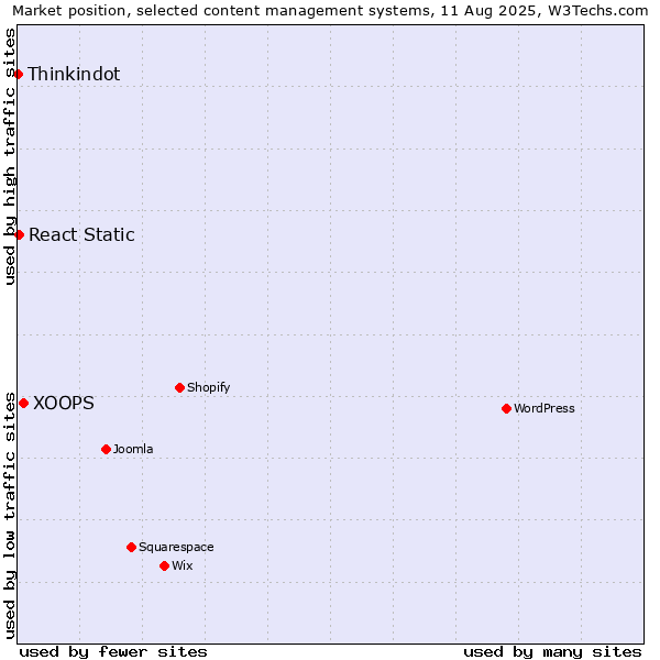 Market position of XOOPS vs. React Static vs. Thinkindot