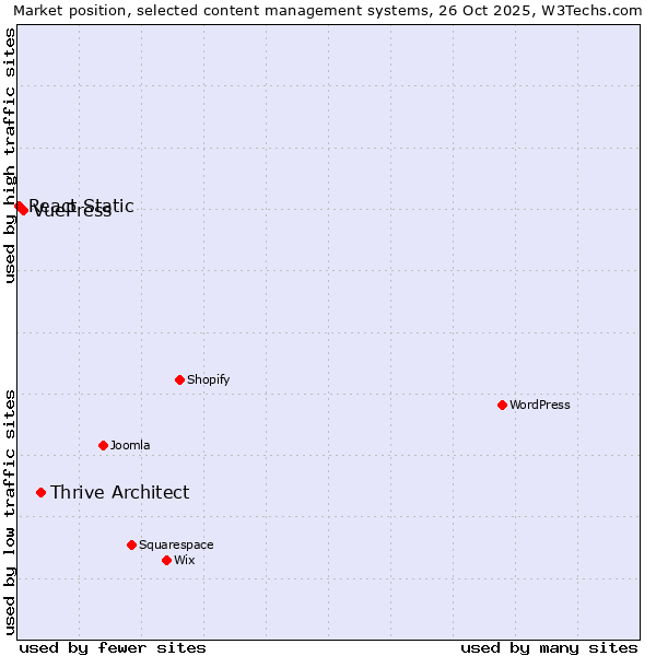 Market position of Thrive Architect vs. VuePress vs. React Static