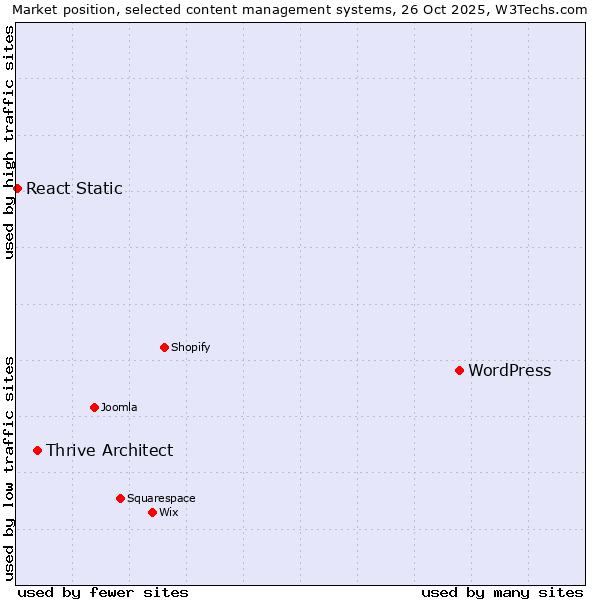 Market position of WordPress vs. Thrive Architect vs. React Static