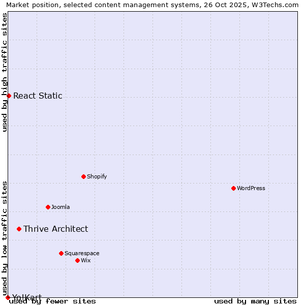 Market position of Thrive Architect vs. React Static vs. Yo!Kart