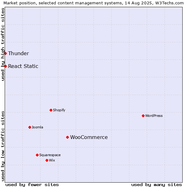 Market position of WooCommerce vs. Thunder vs. React Static
