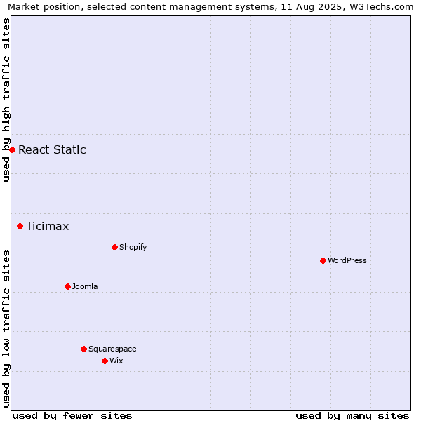 Market position of Ticimax vs. React Static