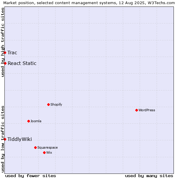 Market position of React Static vs. Trac vs. TiddlyWiki