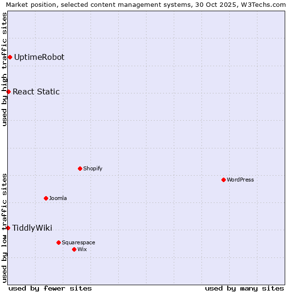 Market position of UptimeRobot vs. React Static vs. TiddlyWiki
