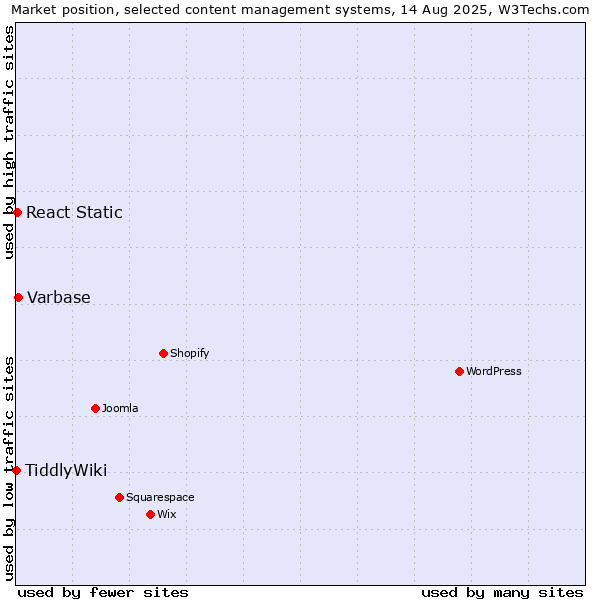 Market position of Varbase vs. React Static vs. TiddlyWiki