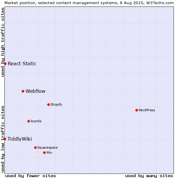 Market position of Webflow vs. React Static vs. TiddlyWiki