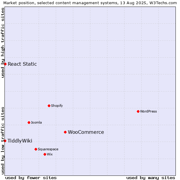 Market position of WooCommerce vs. React Static vs. TiddlyWiki