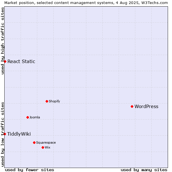 Market position of WordPress vs. React Static vs. TiddlyWiki