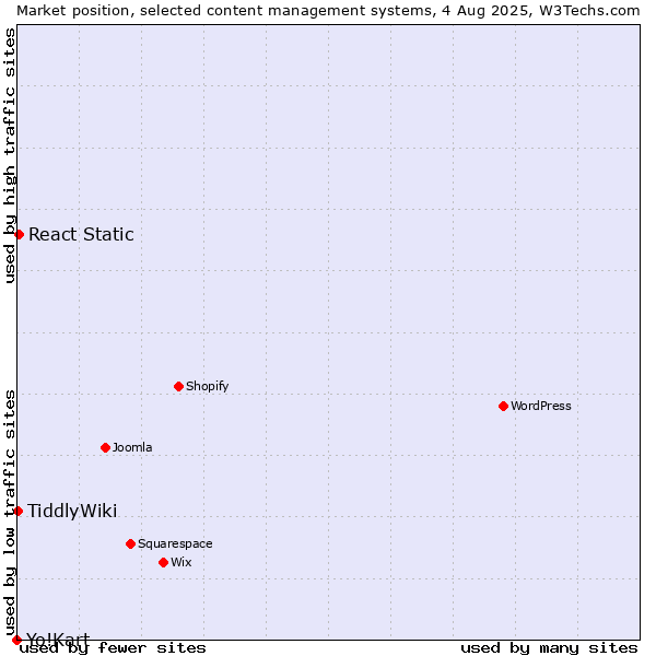 Market position of React Static vs. TiddlyWiki vs. Yo!Kart