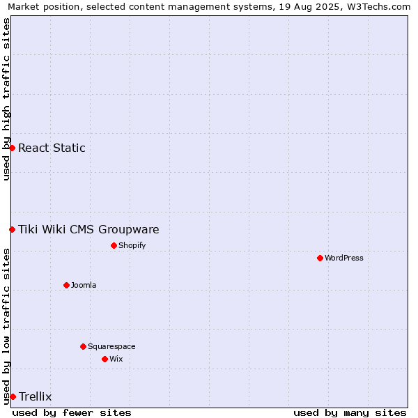 Market position of Trellix vs. Tiki Wiki CMS Groupware vs. React Static