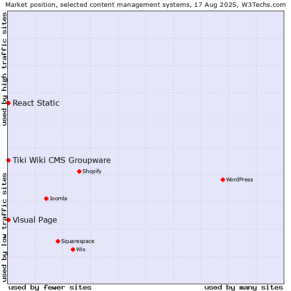 Market position of Visual Page vs. Tiki Wiki CMS Groupware vs. React Static