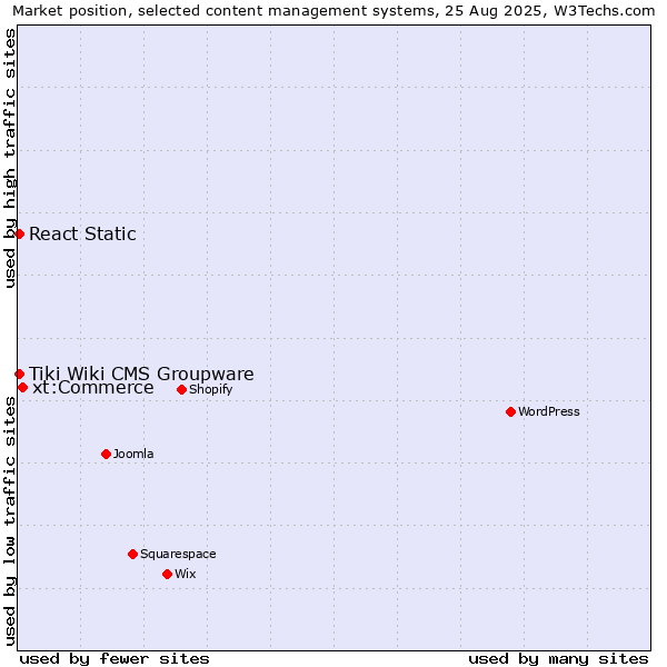 Market position of xt:Commerce vs. Tiki Wiki CMS Groupware vs. React Static