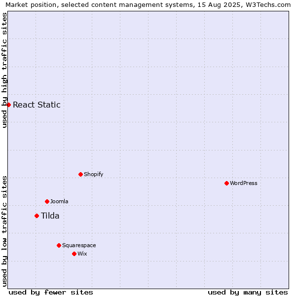 Market position of Tilda vs. React Static