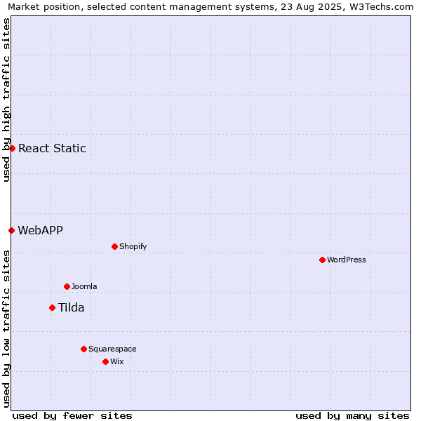 Market position of Tilda vs. React Static vs. WebAPP