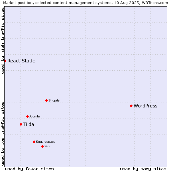 Market position of WordPress vs. Tilda vs. React Static