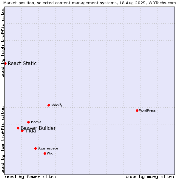 Market position of Tilda vs. Beaver Builder vs. React Static
