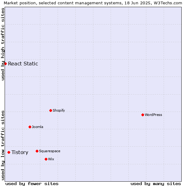 Market position of Tistory vs. React Static