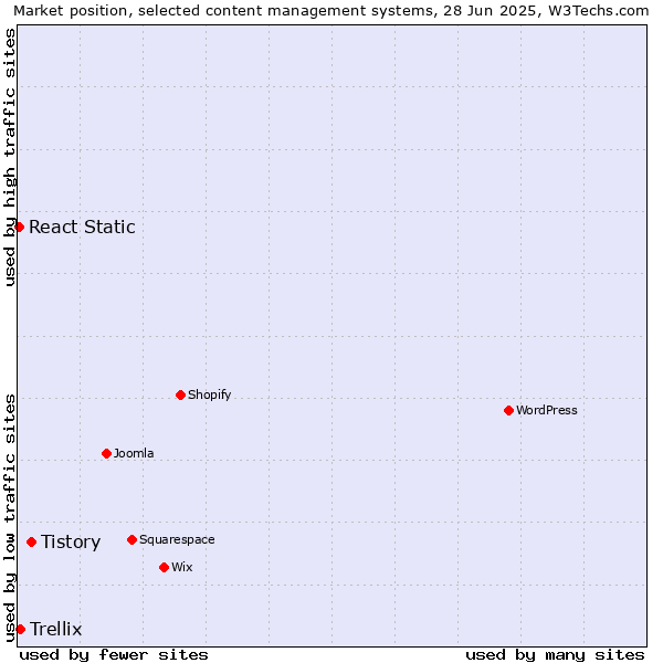 Market position of Tistory vs. Trellix vs. React Static