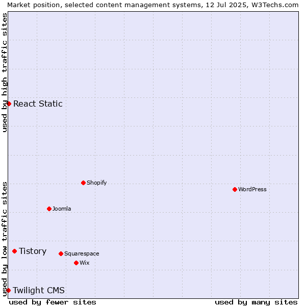 Market position of Tistory vs. React Static vs. Twilight CMS