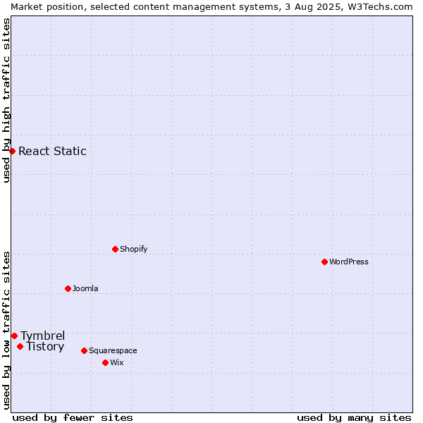 Market position of Tistory vs. Tymbrel vs. React Static