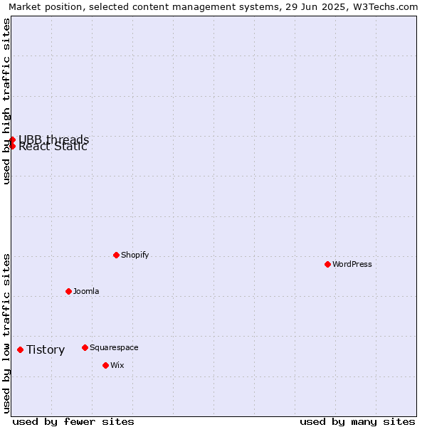 Market position of Tistory vs. UBB.threads vs. React Static