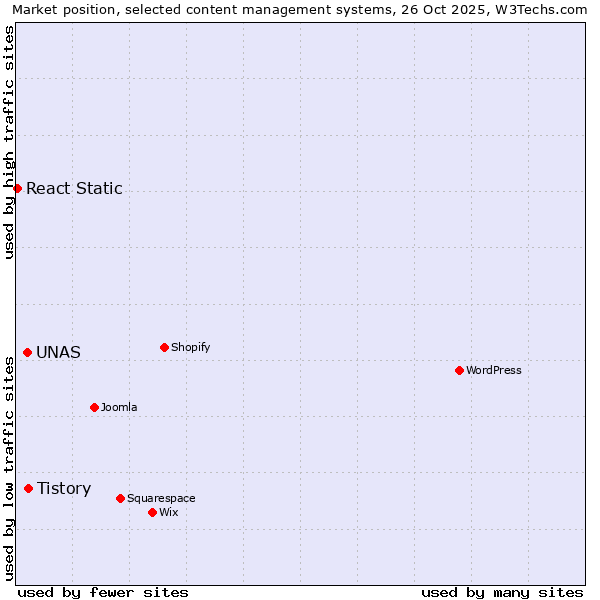 Market position of Tistory vs. UNAS vs. React Static