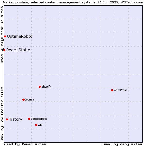 Market position of Tistory vs. UptimeRobot vs. React Static