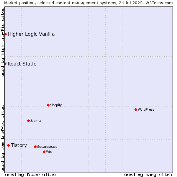 Market position of Tistory vs. Higher Logic Vanilla vs. React Static